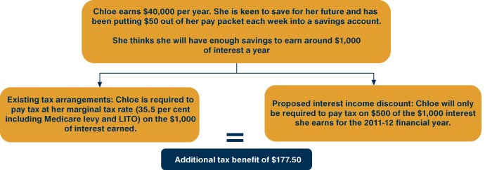 Chart: Helping Australians save